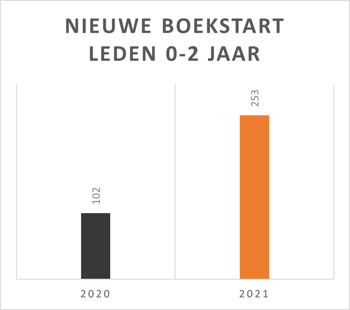 Cijfers_BoekStart_Nieuwe_Leden